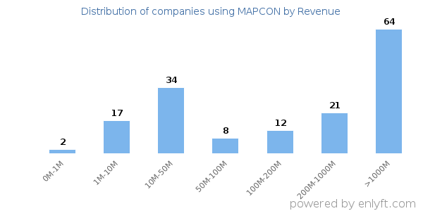 MAPCON clients - distribution by company revenue