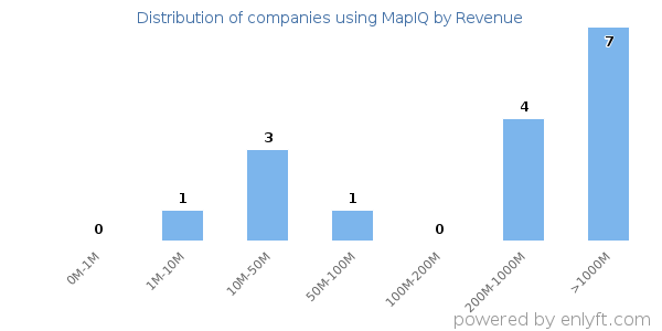 MapIQ clients - distribution by company revenue