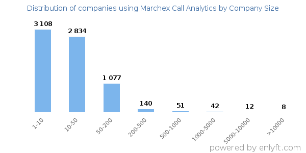 Companies using Marchex Call Analytics, by size (number of employees)
