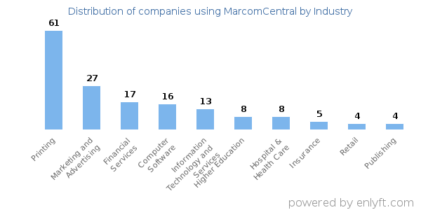 Companies using MarcomCentral - Distribution by industry