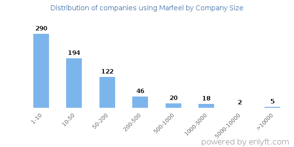 Companies using Marfeel, by size (number of employees)