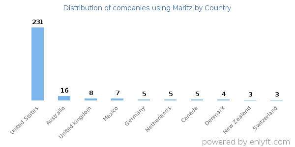 Maritz customers by country
