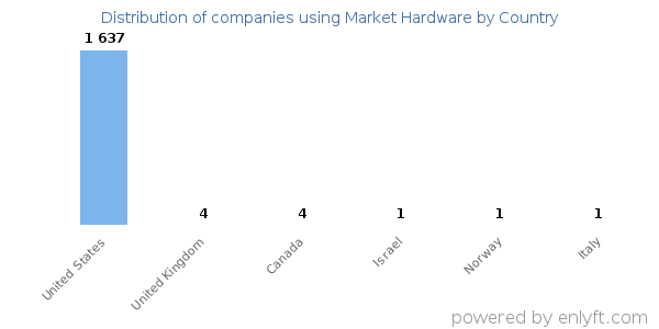 Market Hardware customers by country