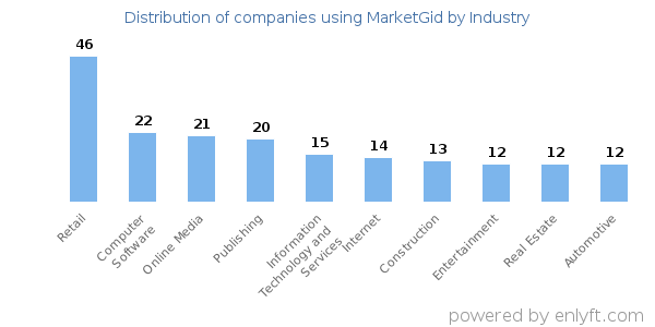 Companies using MarketGid - Distribution by industry