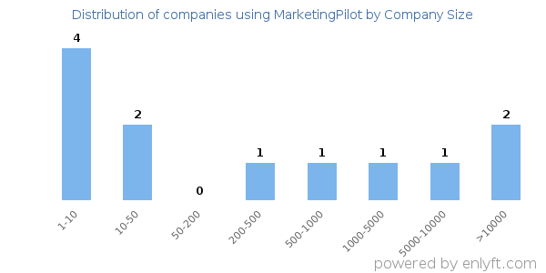 Companies using MarketingPilot, by size (number of employees)