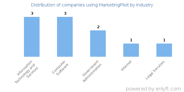 Companies using MarketingPilot - Distribution by industry