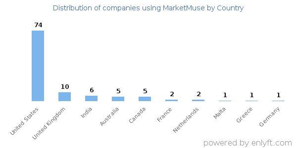 MarketMuse customers by country