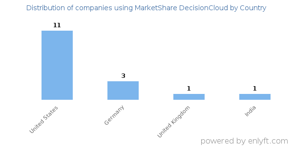 MarketShare DecisionCloud customers by country