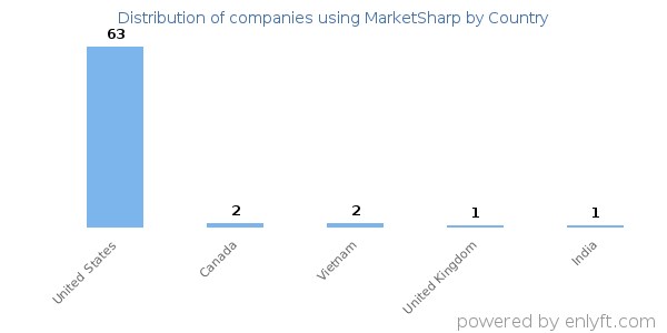 MarketSharp customers by country