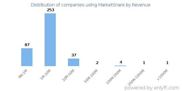 MarketSnare clients - distribution by company revenue