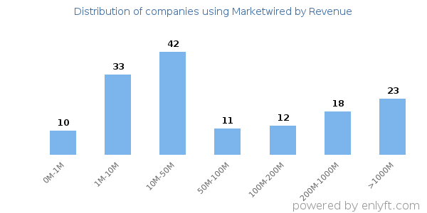 Marketwired clients - distribution by company revenue