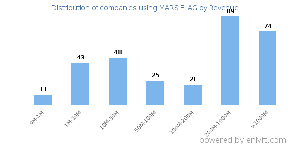 MARS FLAG clients - distribution by company revenue
