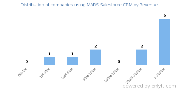 MARS-Salesforce CRM clients - distribution by company revenue