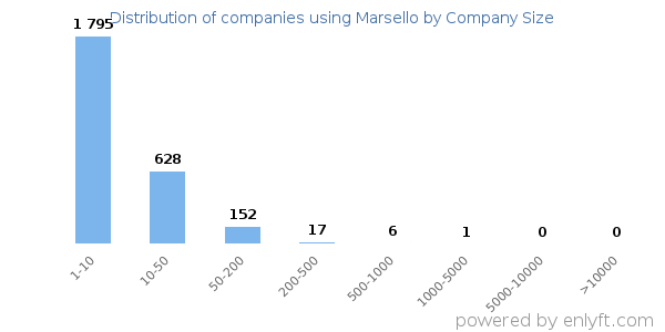 Companies using Marsello, by size (number of employees)