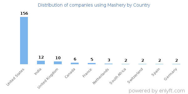 Mashery customers by country