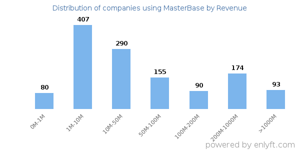 MasterBase clients - distribution by company revenue