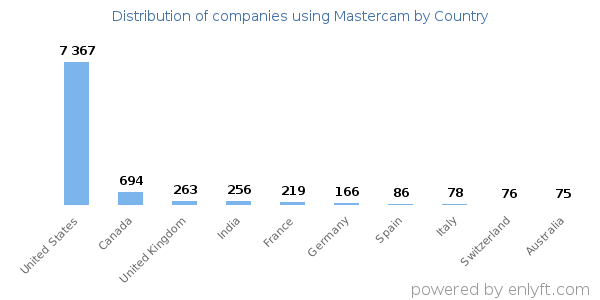 Mastercam customers by country