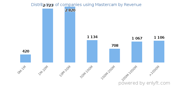 Mastercam clients - distribution by company revenue