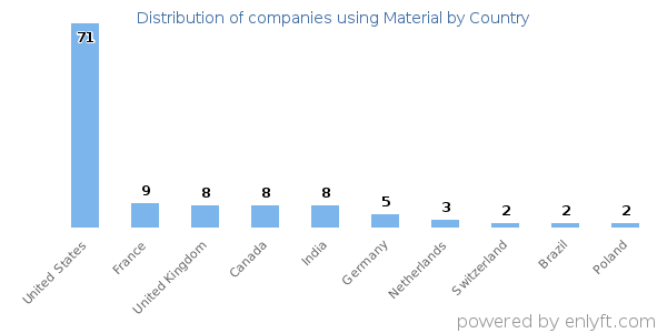 Material customers by country