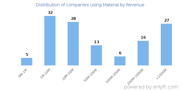 Material clients - distribution by company revenue