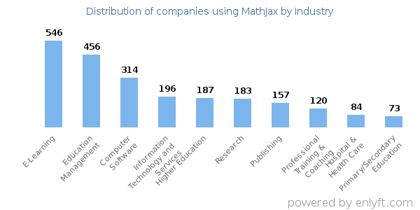 Companies using MathJax - Distribution by industry