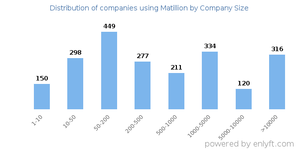 Companies using Matillion, by size (number of employees)