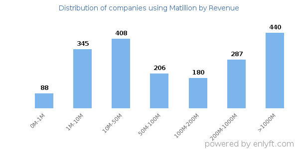 Matillion clients - distribution by company revenue