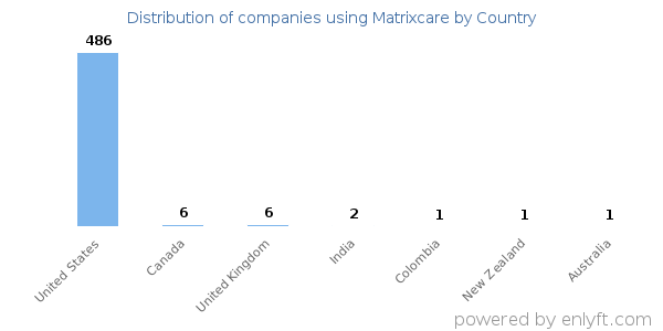 Matrixcare customers by country