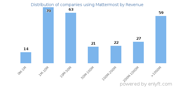Mattermost clients - distribution by company revenue