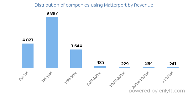 Matterport clients - distribution by company revenue
