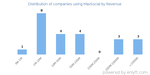 MavSocial clients - distribution by company revenue