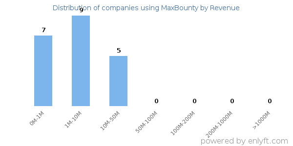 MaxBounty clients - distribution by company revenue