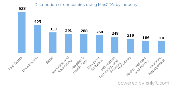 Companies using MaxCDN - Distribution by industry
