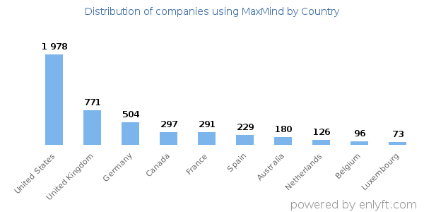 MaxMind customers by country