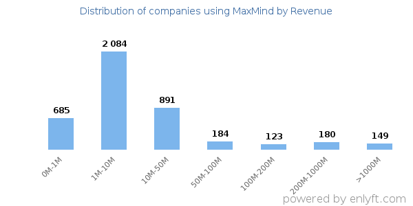 MaxMind clients - distribution by company revenue