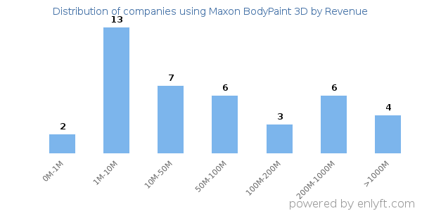 Maxon BodyPaint 3D clients - distribution by company revenue