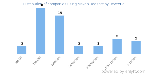 Maxon Redshift clients - distribution by company revenue