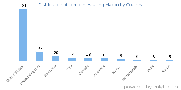 Maxon customers by country