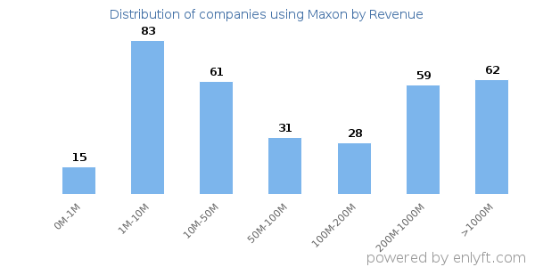 Maxon clients - distribution by company revenue