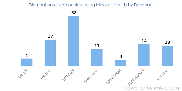 Maxwell Health clients - distribution by company revenue