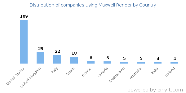 Maxwell Render customers by country