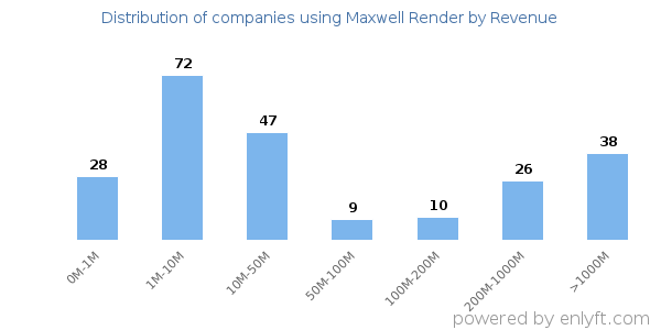 Maxwell Render clients - distribution by company revenue
