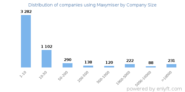 Companies using Maxymiser, by size (number of employees)