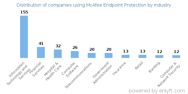 Companies using McAfee Endpoint Protection - Distribution by industry