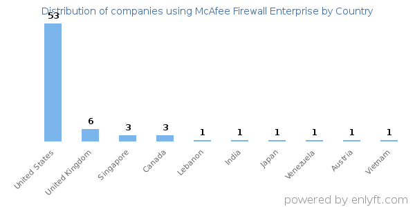McAfee Firewall Enterprise customers by country