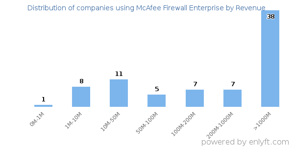 McAfee Firewall Enterprise clients - distribution by company revenue