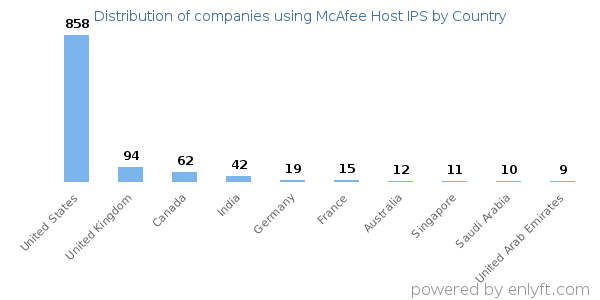 McAfee Host IPS customers by country