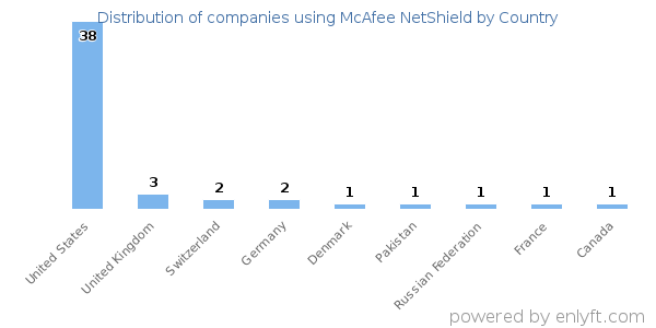 McAfee NetShield customers by country