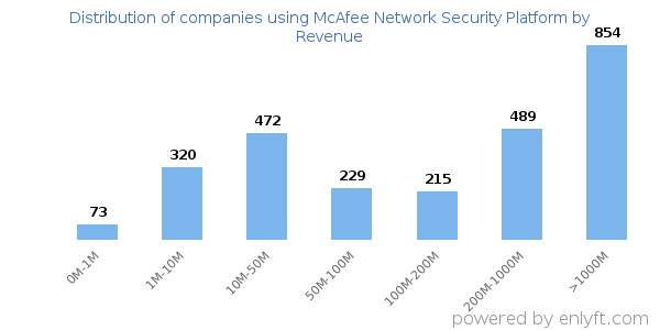 McAfee Network Security Platform clients - distribution by company revenue