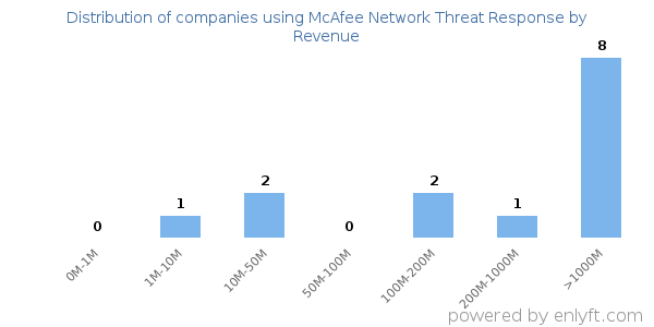 McAfee Network Threat Response clients - distribution by company revenue